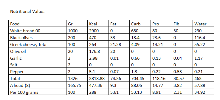 Nutritional Value of Greek  Crostini